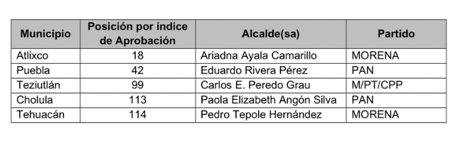 Ariadna Ayala, en top 20 de alcaldes con mayor aprobación en México